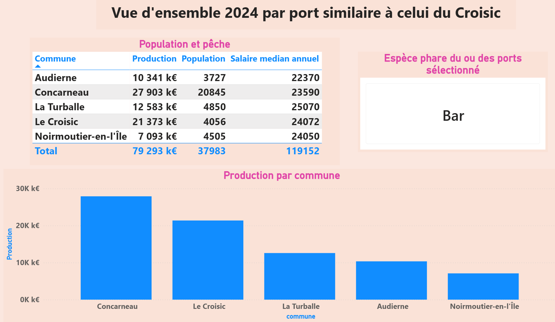 Ports similaires au nôtre